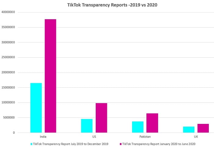 TikTok transparency report