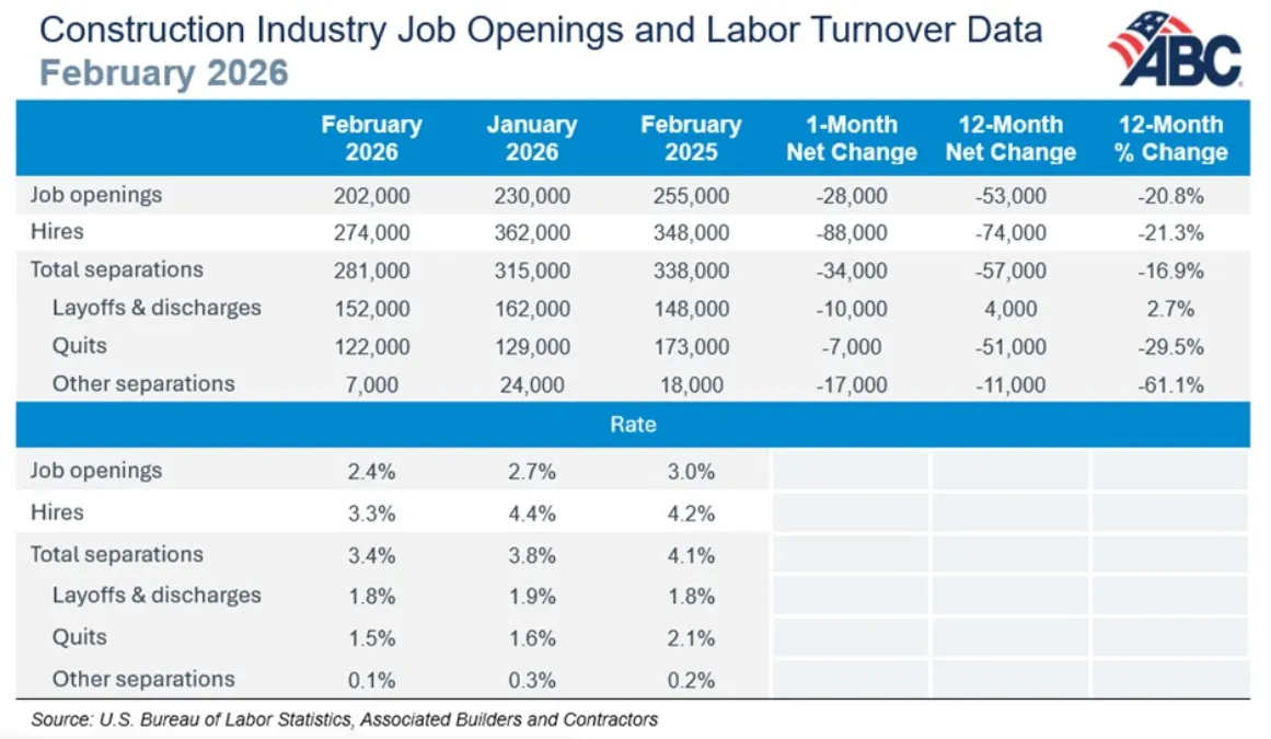 Construction Job Openings and Labor Turnover Data February 2026