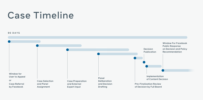 Facebook case timeline