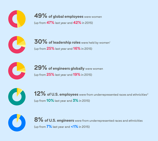Pinterest diversity and inclusion data