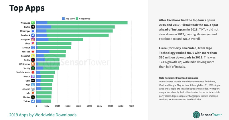 Sensor Tower top apps of 2019
