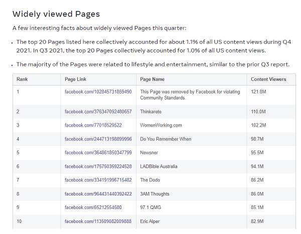 Facebook Widely Viewed Content Report