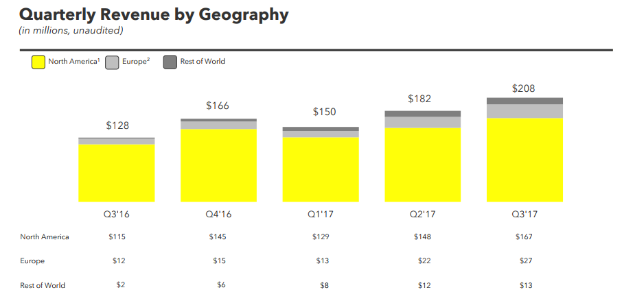 Snapchat Releases Q3 Earnings, Fails to Meet Market Expectations | Social Media Today