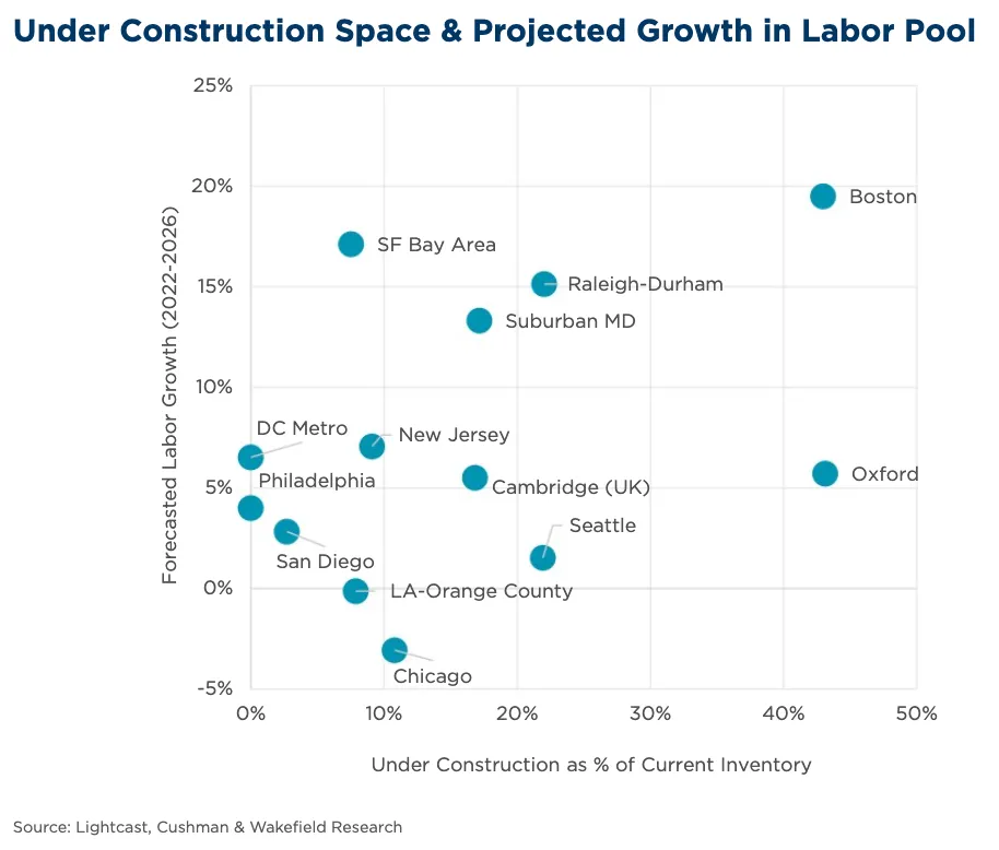 Cushman & Wakefield's Under Construction Space & Projected Growth in Labor Pool