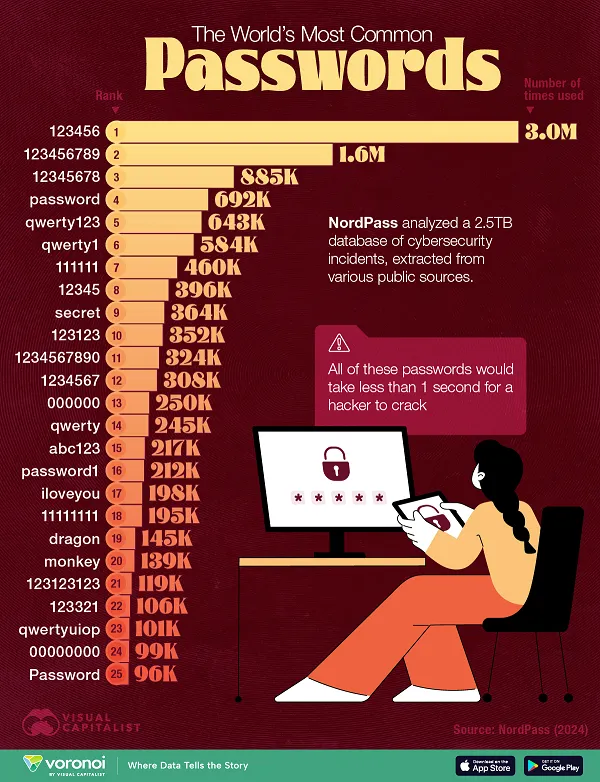 The most commonly used passwords