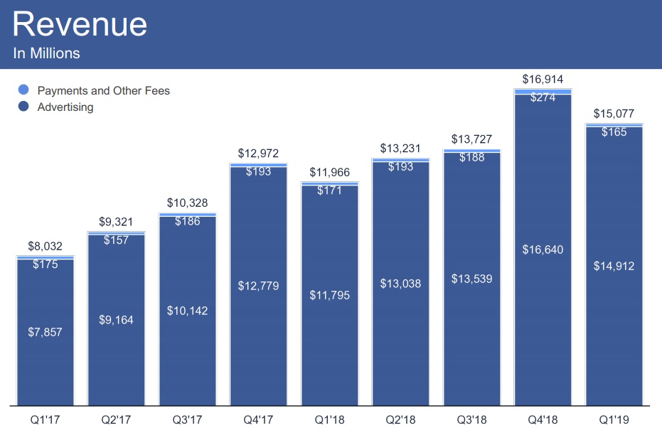 Facebook Q1 2019 - Revenue chart