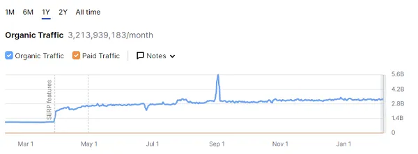 X traffic jump