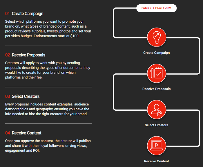 YouTube FameBit process