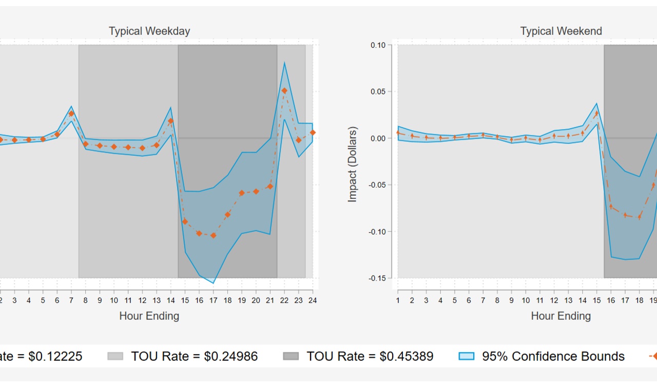 PG&E EV-A Mixed Dry Energy Expenditure Impacts