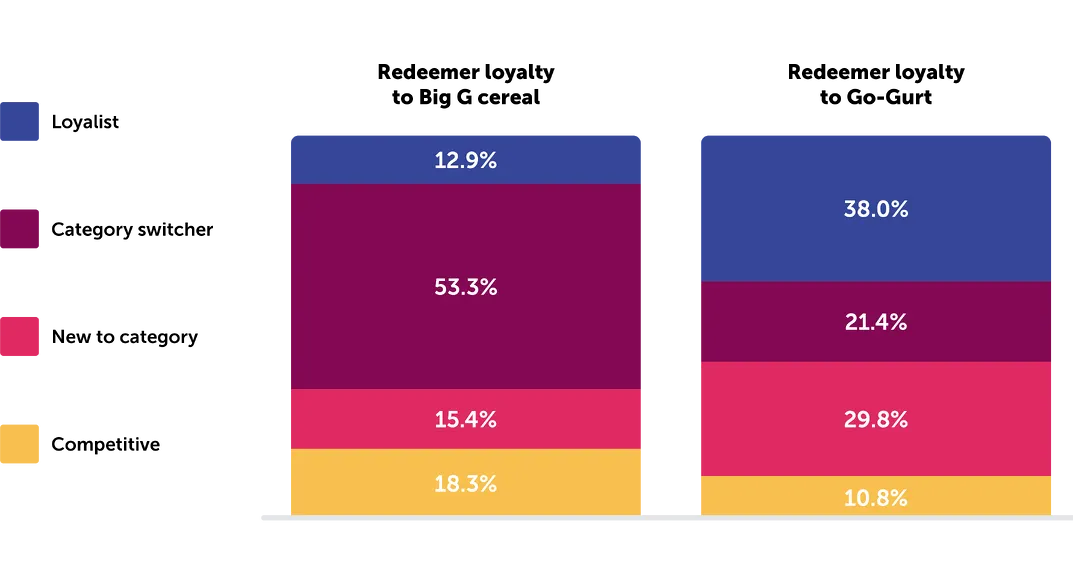 Redeemer loyalty graphs