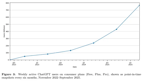 ChatGPT usage report