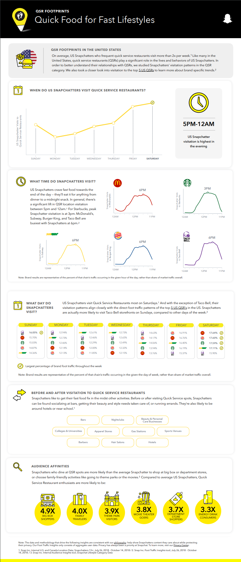 Snapchat fast foot infographic