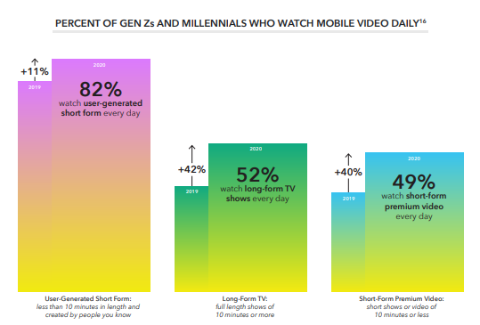 Snapchat video study