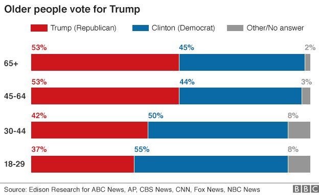 US voter trends