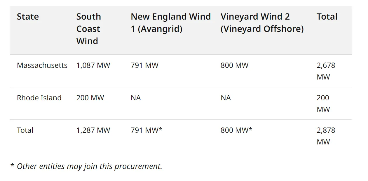 Chart shows the results of an offshore wind procurement held by Massachusetts and Rhode Island.