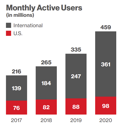 Pinterest Q4 2020