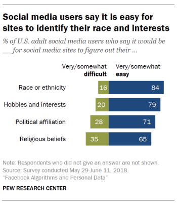 Pew Research Facebook ad preferences report