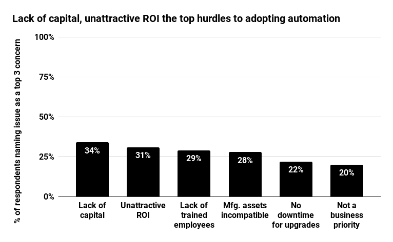 Lack of capital ROI investment