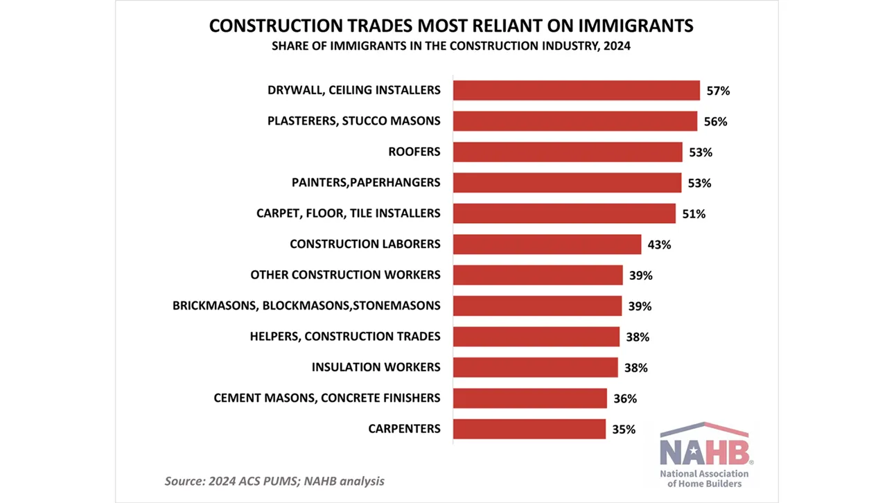 A chart shows the share of immigrant workers in various construction trades.
