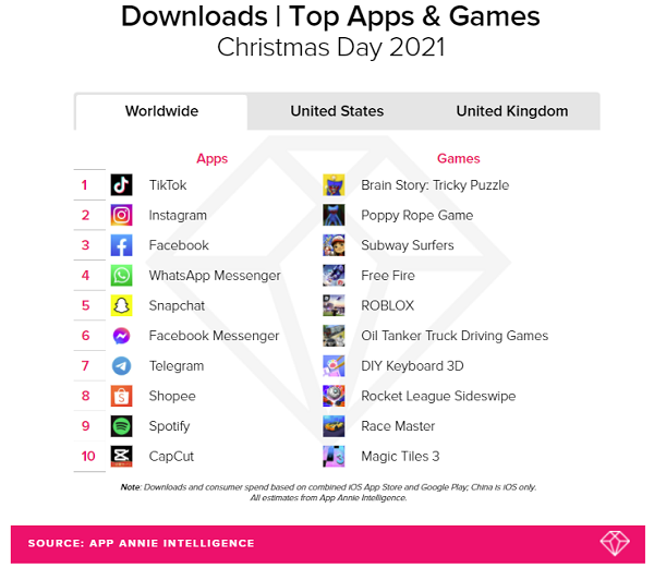 App Annie Christmas download charts