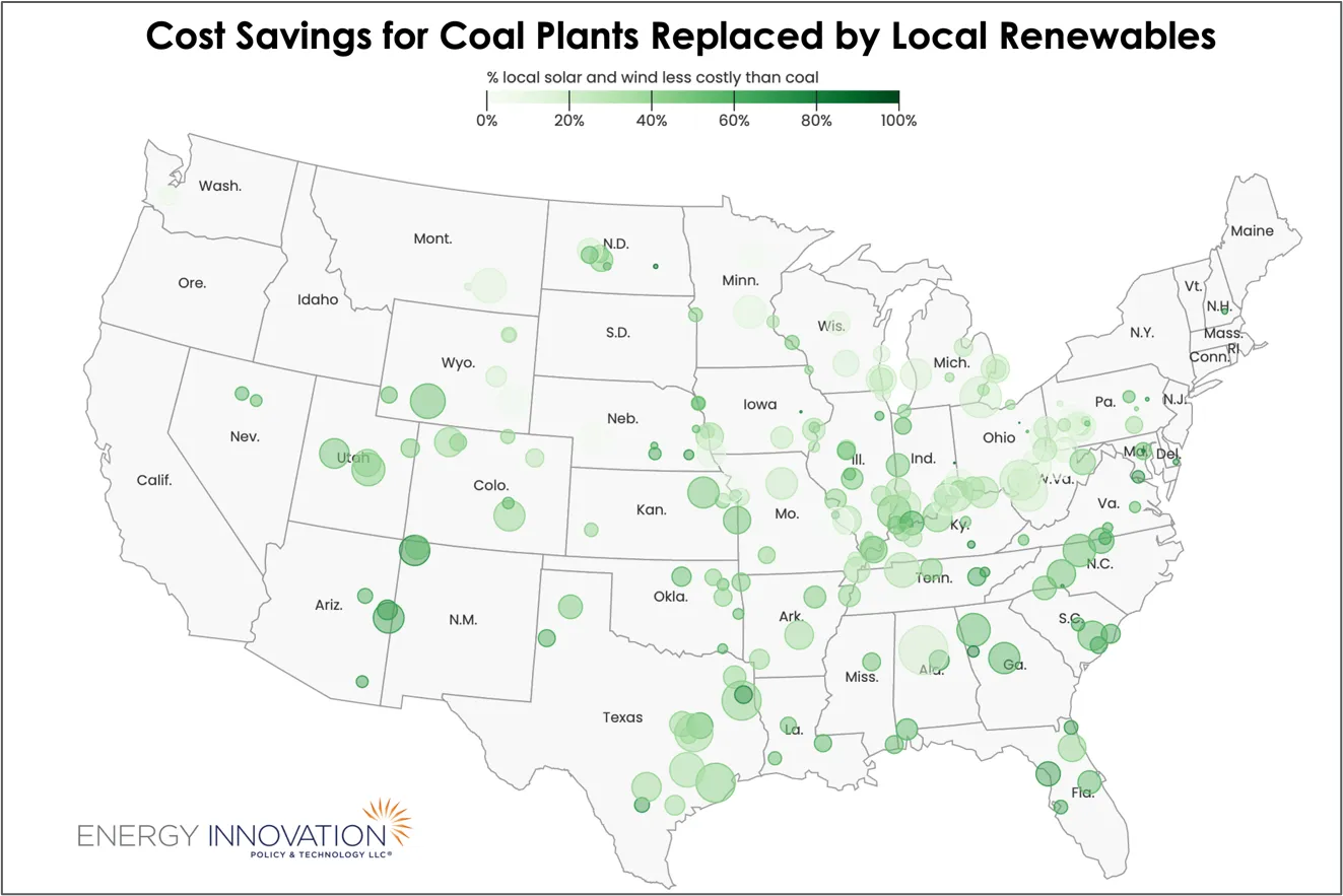 Cost savings for coal plants replaced by local renewables