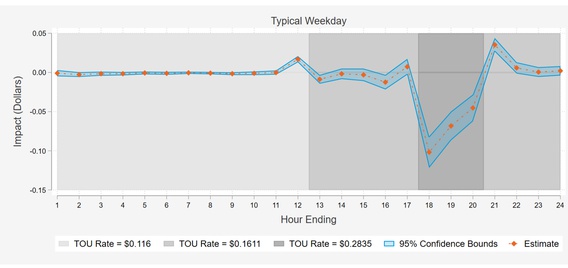 SMUD Res TOD Energy Expenditure Impacts