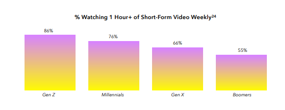Chart shows growth in short-form video consumption by demographic group