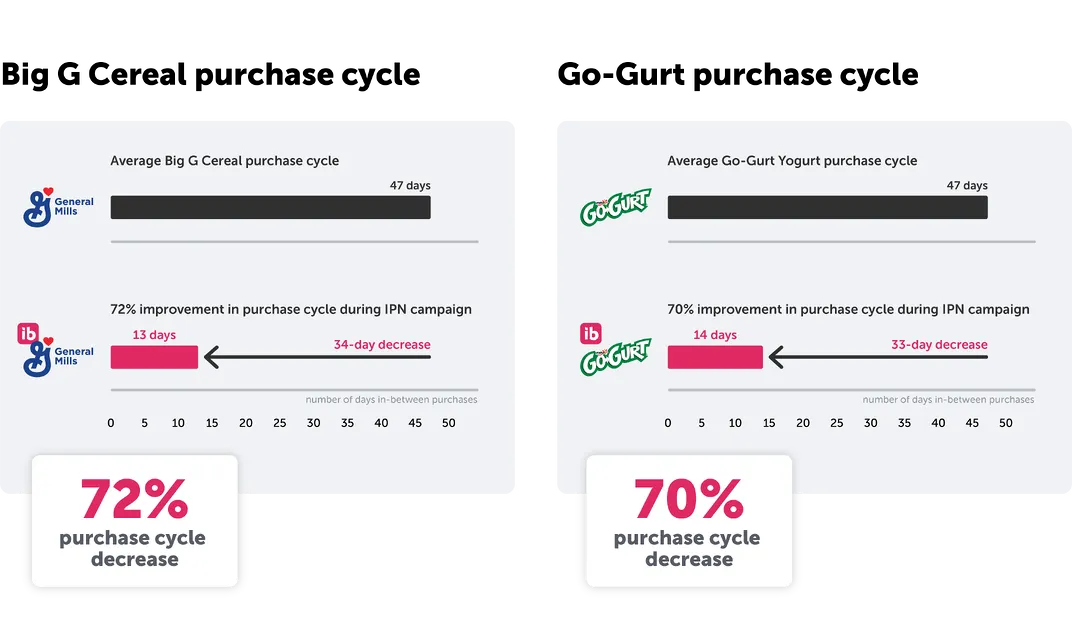 Purchase cycle graphs