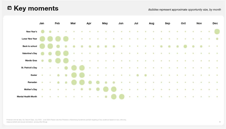 Pinterest Marketing Moments 2025 guide