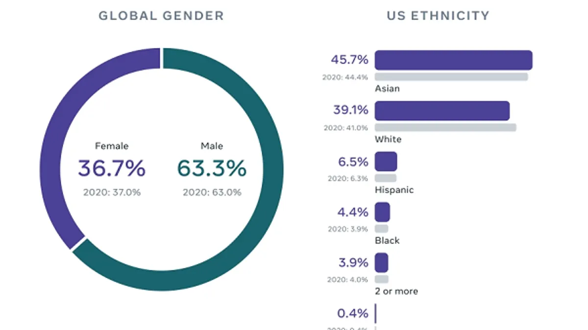 Facebook Diversity goals