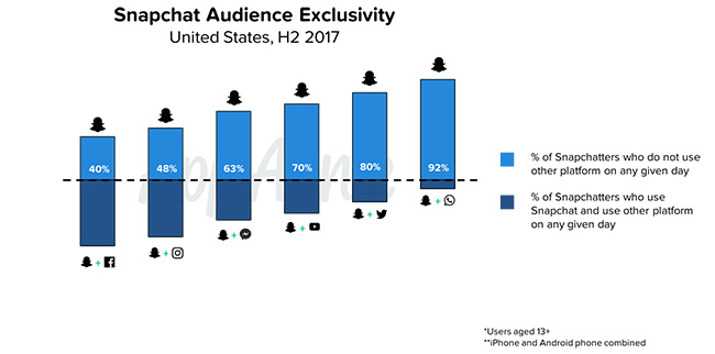 Snapchat Provides New Data on Usage - an Audience You Can't Reach Through Other Platforms | Social Media Today