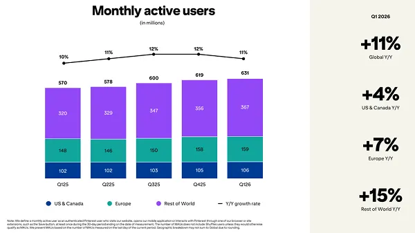 Pinterest posts solid growth for the first quarter of 2026