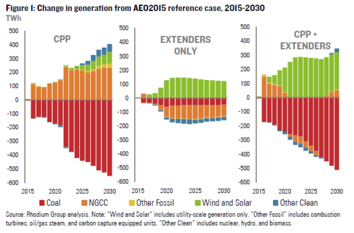 Change in generation based on Clean Power Plan