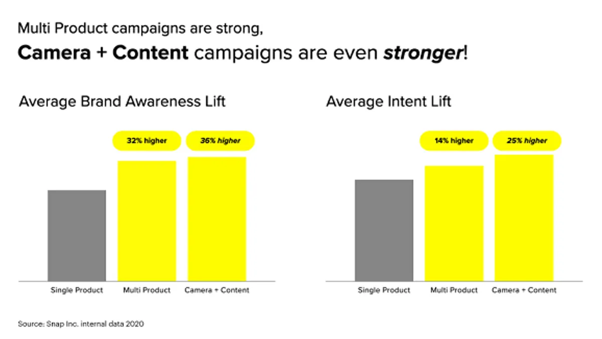 Snapchat ads study