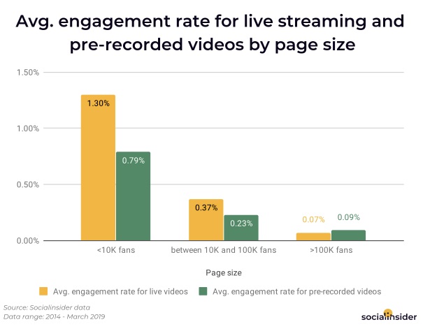 Chart shows engagement with Facebook Live videos