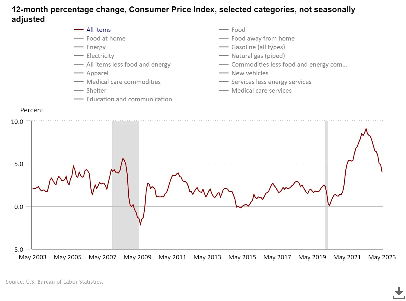 A chart of the consumer price index over time.