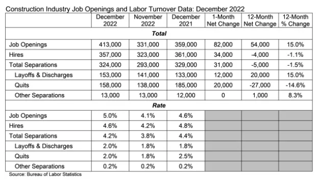 A chart showing construction job openings in December 2022.