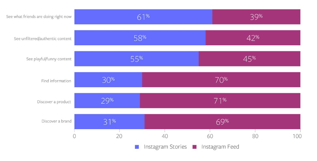 New Report Shows What Consumers are Seeking From Both Instagram Stories and the Main Feed | Social Media Today