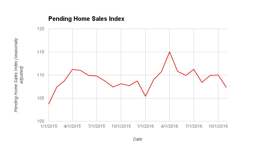 November pending home sales