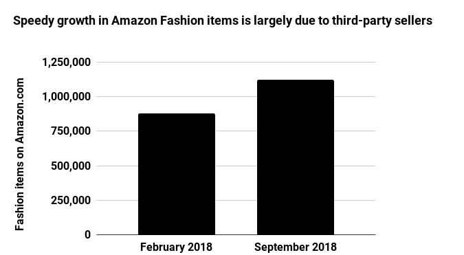 Speedy growth in Amazon Fashion items is largely due to third-party sellers