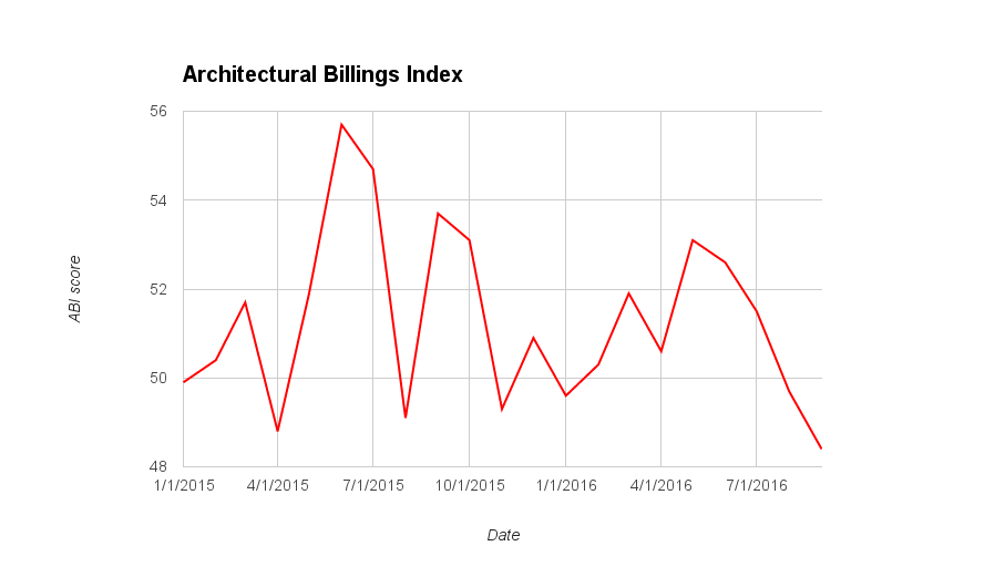 AIA billings September graph