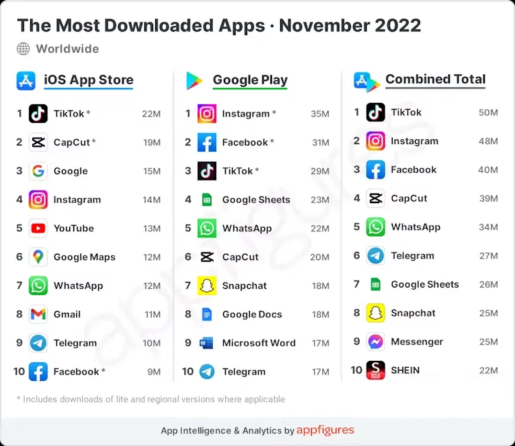 App downloads November