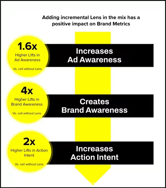 Snapchat AR effectiveness study