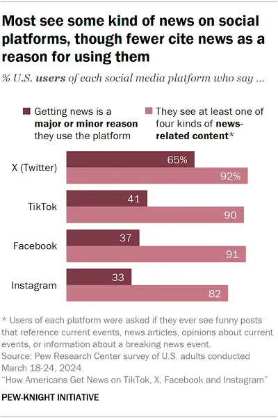 Pew Social Media News Report 2024