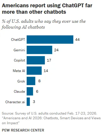 Pew Research AI usage study