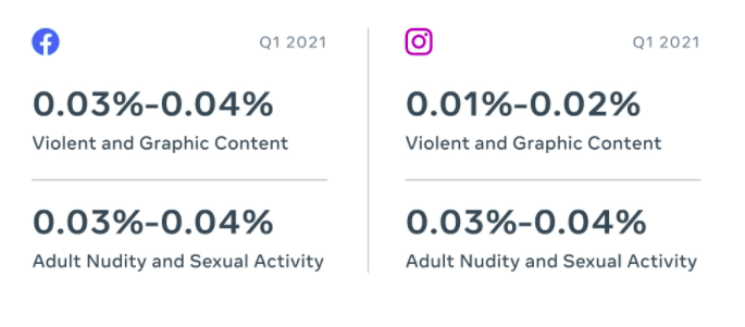 Facebook community standards report