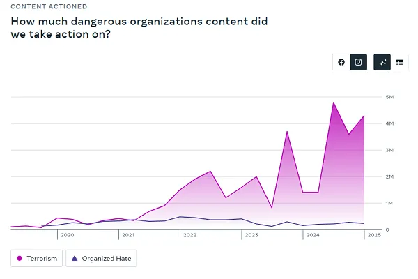 Meta enforcement reports Q1 2025