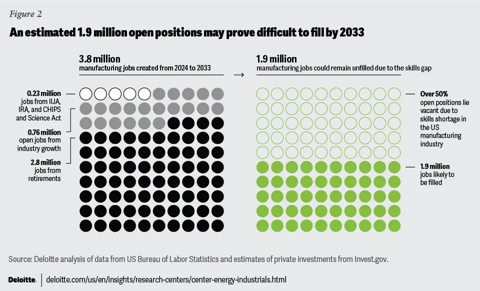 A graphic showing the forecasted open manufacturing positions in the U.S. by 2033.