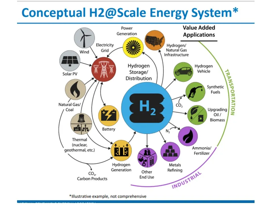 Use cases for green H2