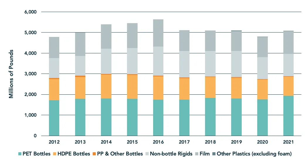 A chart of plastics recycling in 2021 by resin type.